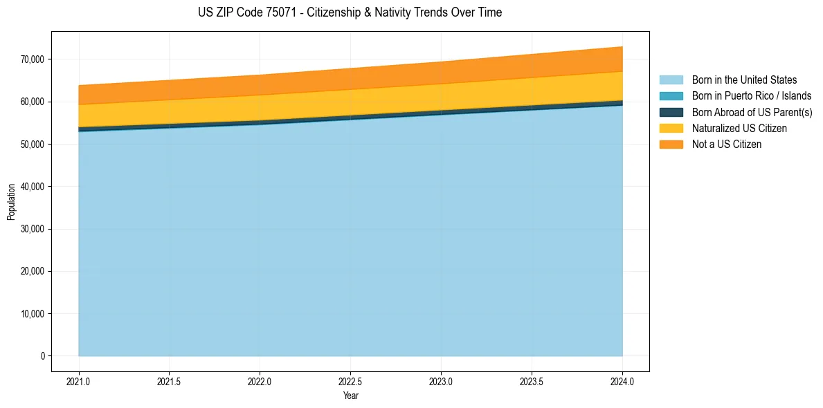 Historical nativity trends for 