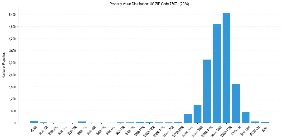 Value Distribution for 