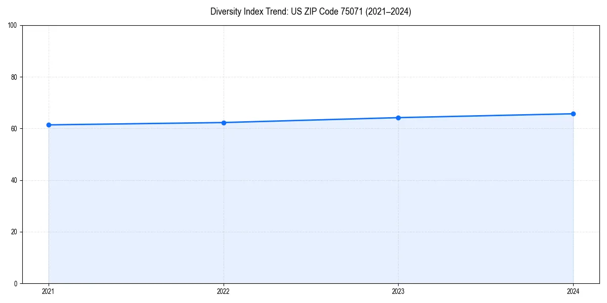 Line chart showing diversity index trends for 