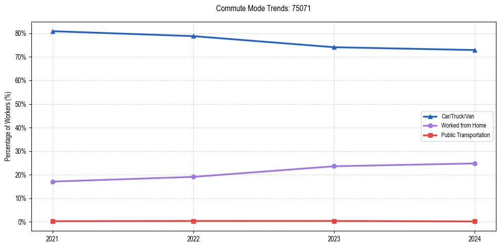 Transportation trends in US ZIP Code 75071