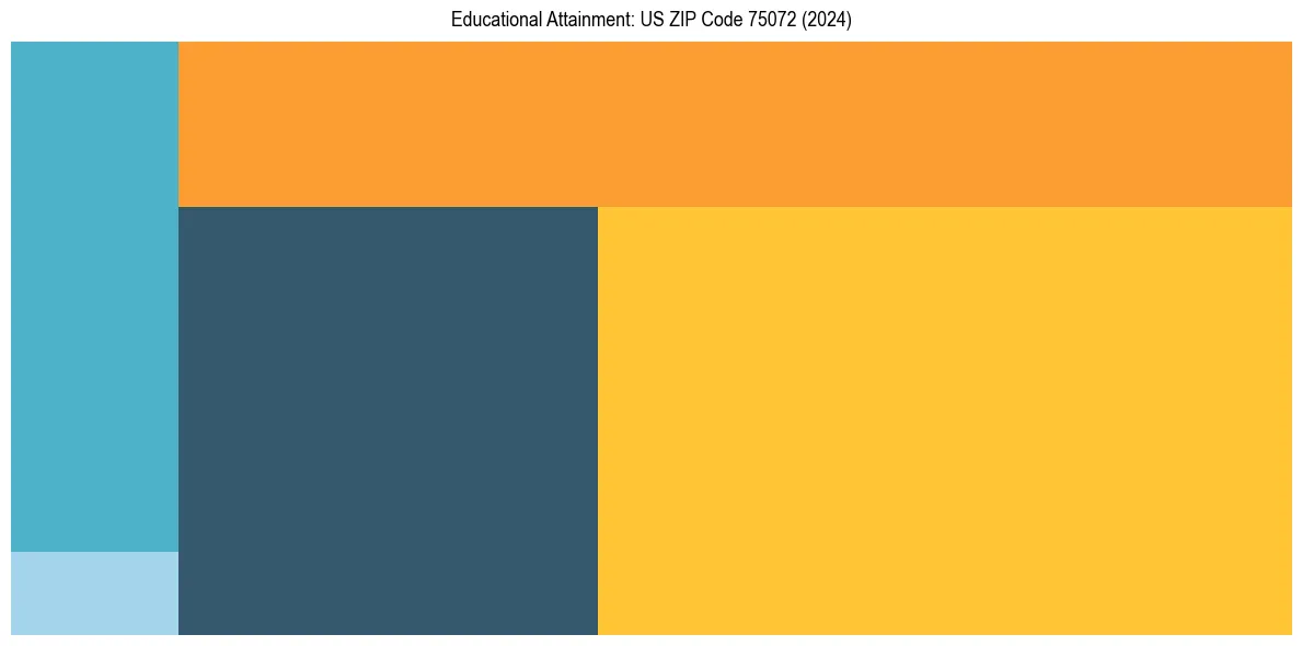 Education Treemap for  in 2024