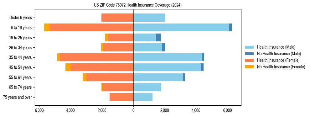 Health insurance pyramid for US ZIP Code 75072