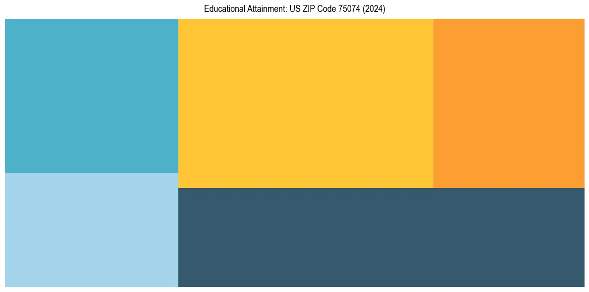 Education Treemap for  in 2024