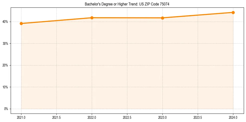 Trend chart showing bachelor degree growth in 