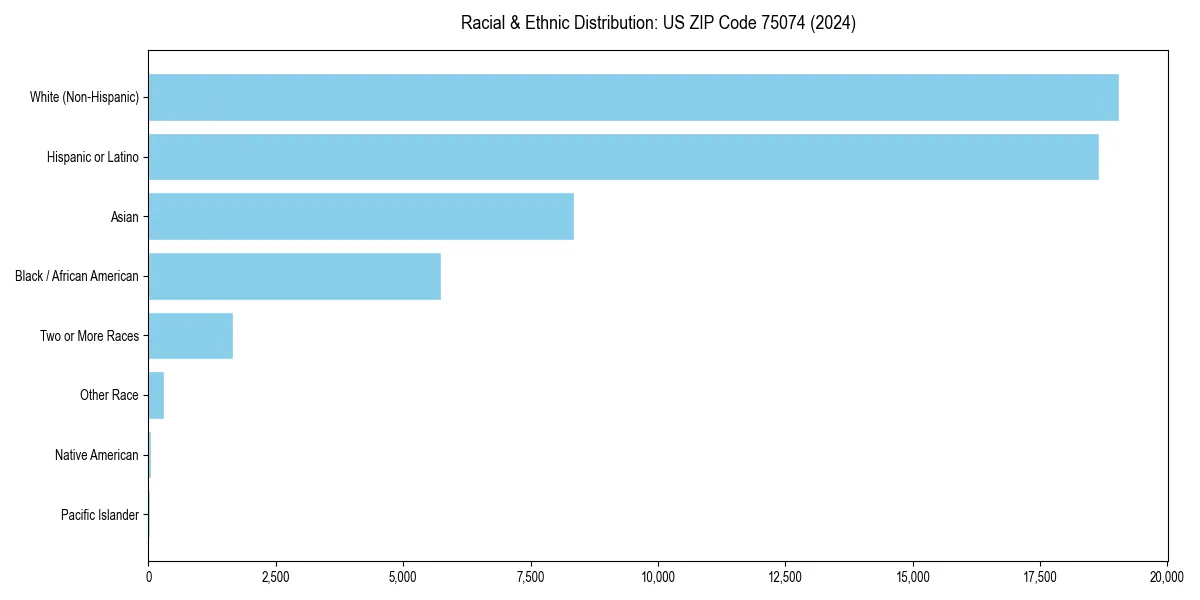 Bar chart showing racial distribution in  for 2024