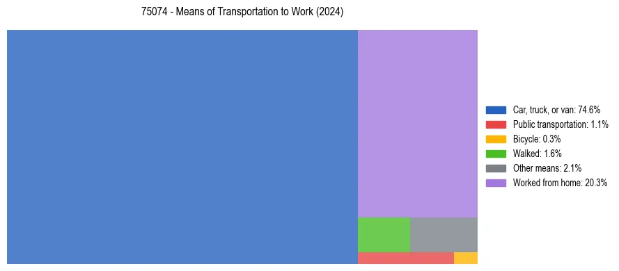 Commute modes in US ZIP Code 75074