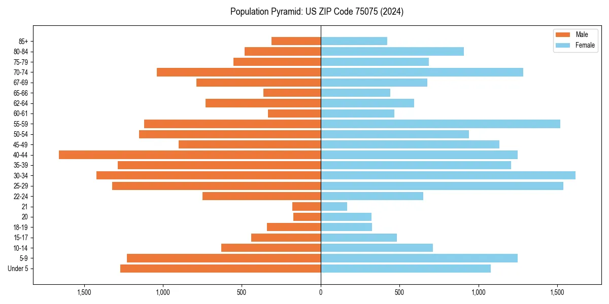 Population pyramid for 