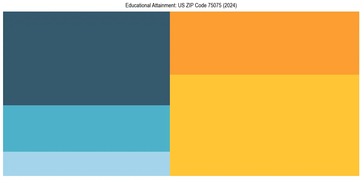 Education Treemap for  in 2024
