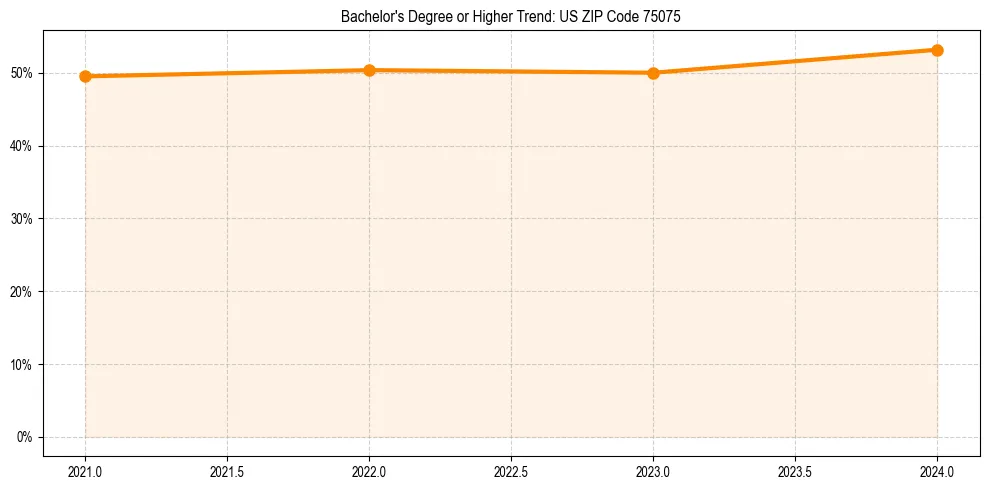 Trend chart showing bachelor degree growth in 