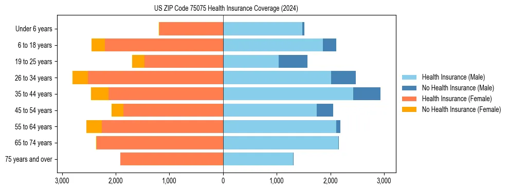 Health insurance pyramid for US ZIP Code 75075