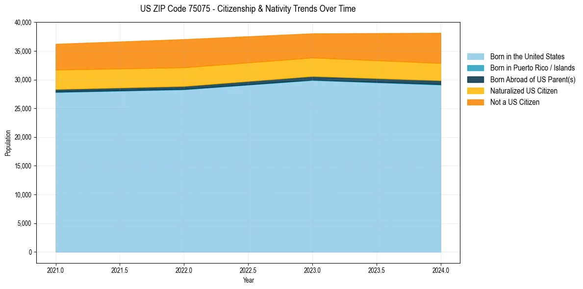 Historical nativity trends for 