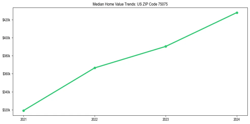Median property value trends in 