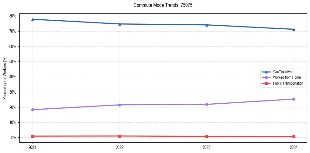 Transportation trends in US ZIP Code 75075