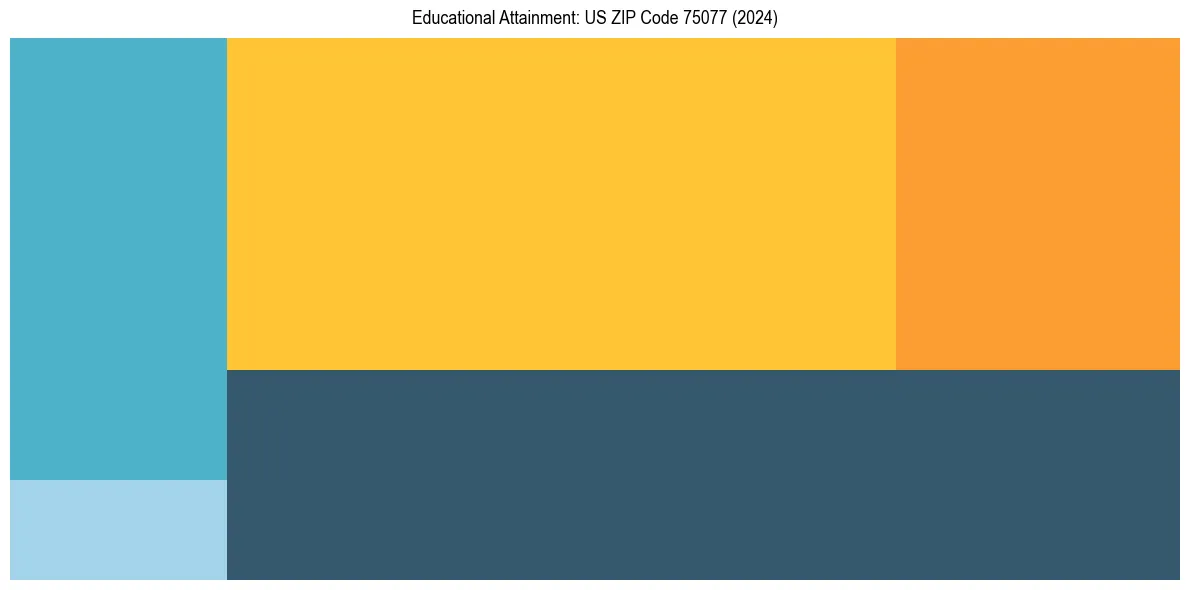 Education Treemap for  in 2024