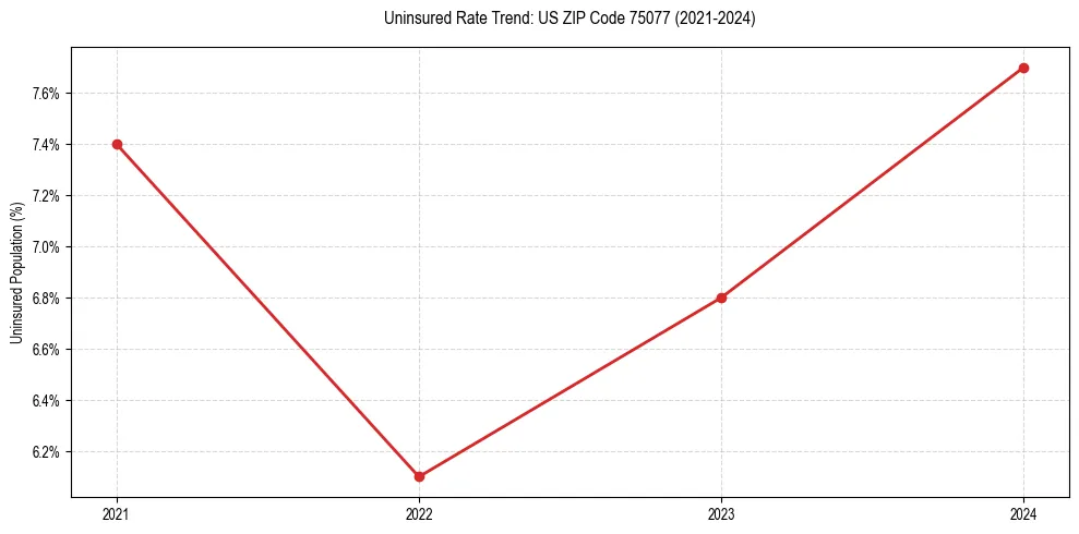 Uninsured trend chart for US ZIP Code 75077