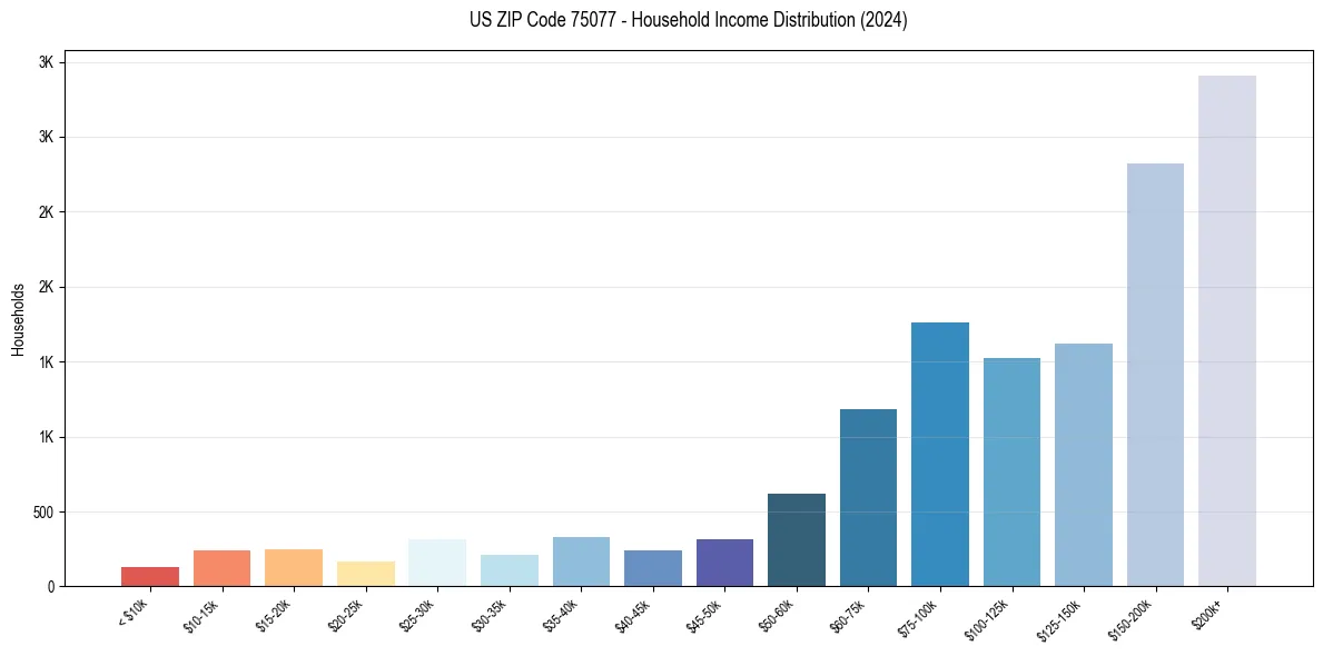 Income Distribution for 