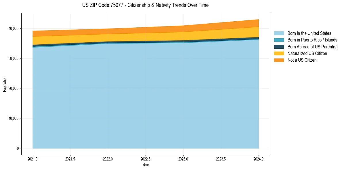 Historical nativity trends for 