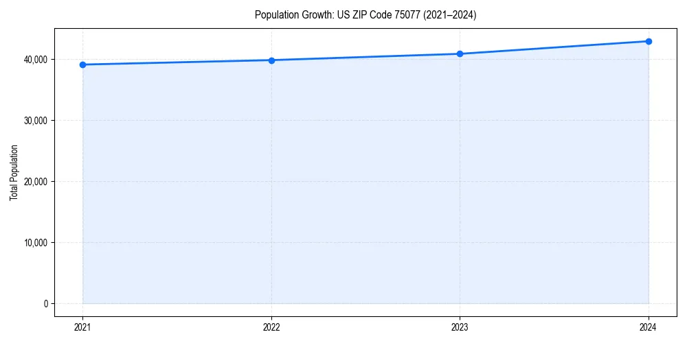 Population trends in 