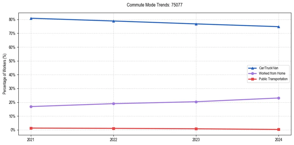 Transportation trends in US ZIP Code 75077