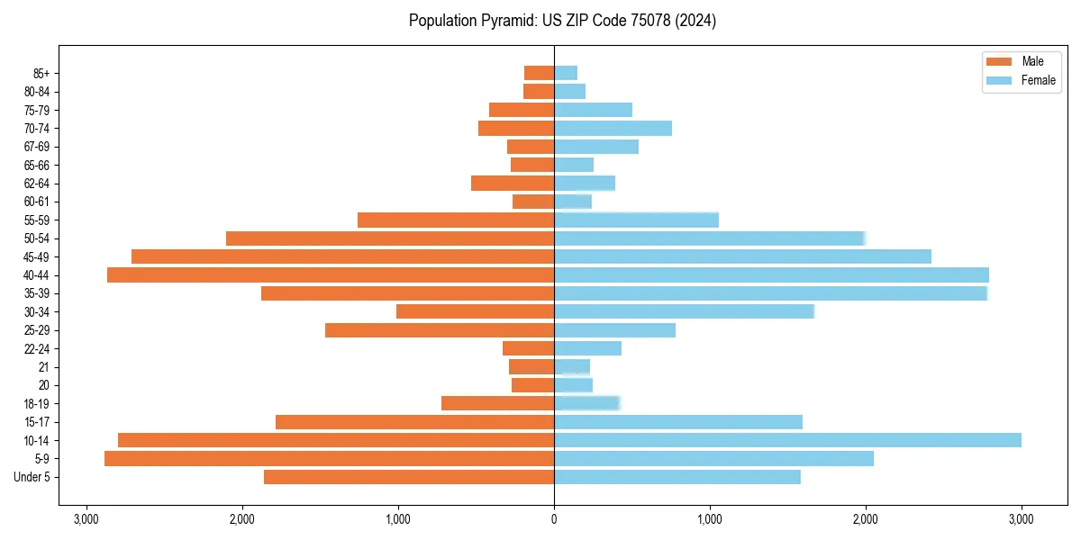 Population pyramid for 
