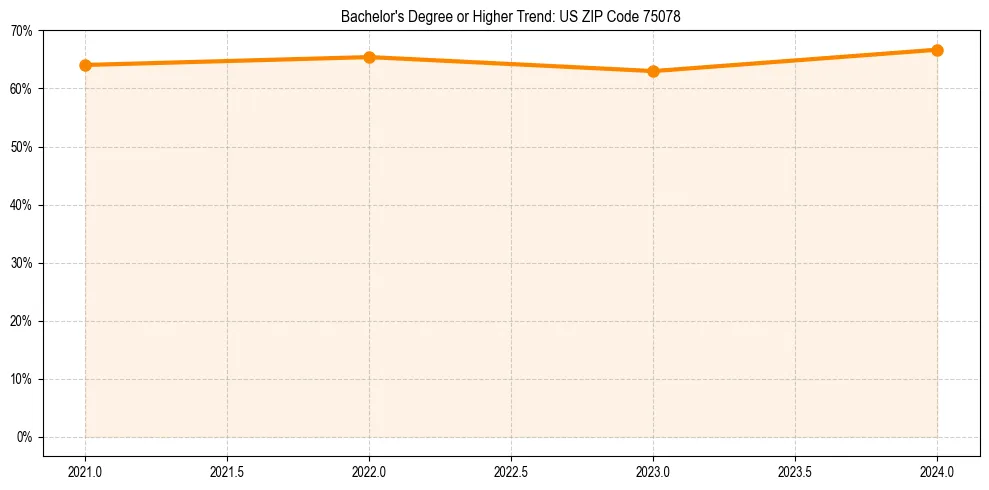 Trend chart showing bachelor degree growth in 
