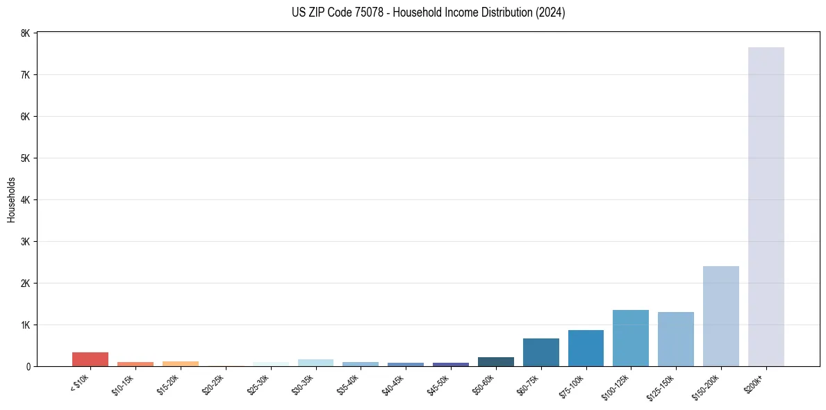 Income Distribution for 