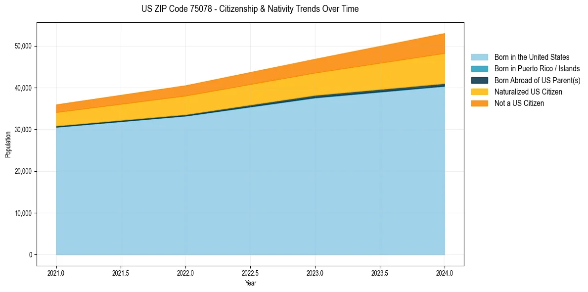 Historical nativity trends for 