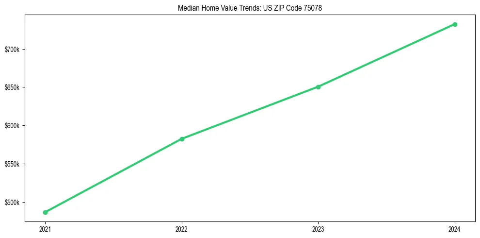 Median property value trends in 