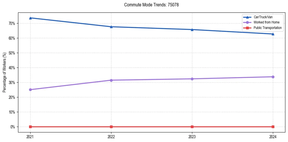 Transportation trends in US ZIP Code 75078