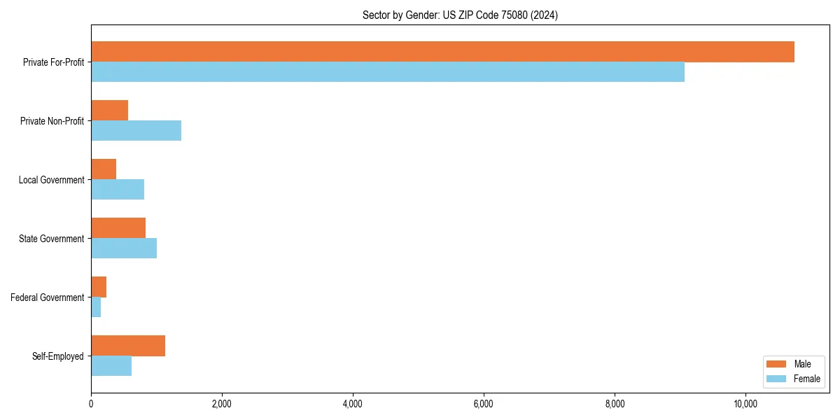 Employment sector breakdown by gender in 