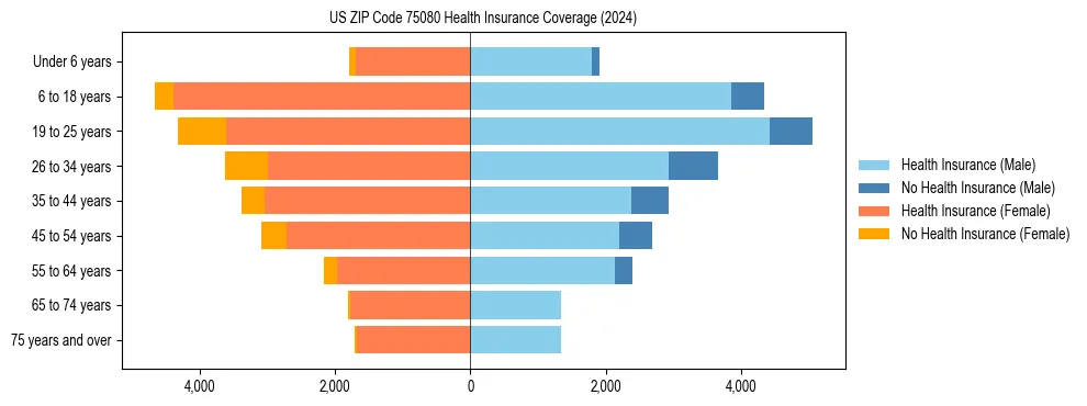 Health insurance pyramid for US ZIP Code 75080