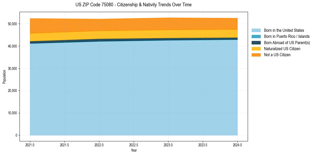 Historical nativity trends for 