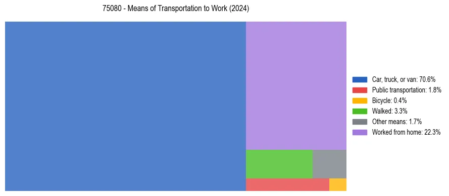 Commute modes in US ZIP Code 75080