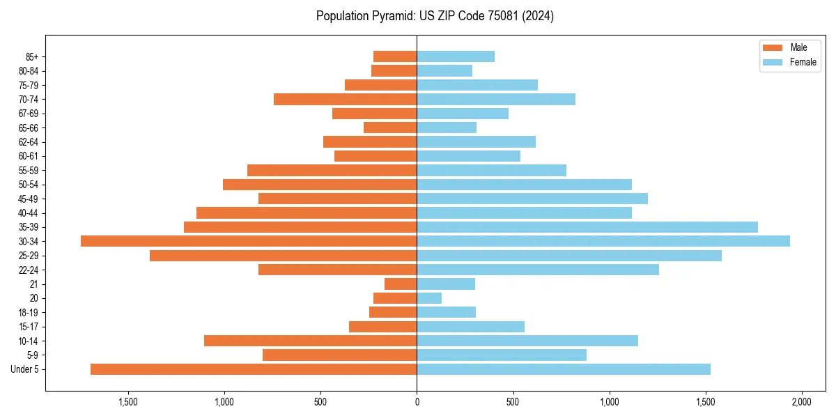 Population pyramid for 