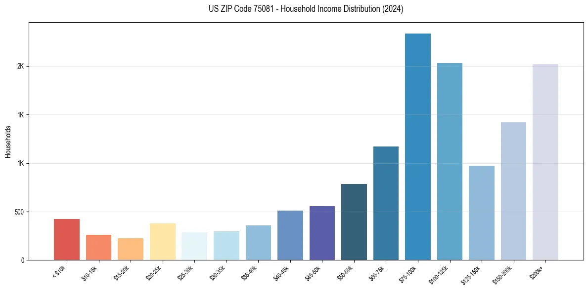 Income Distribution for 