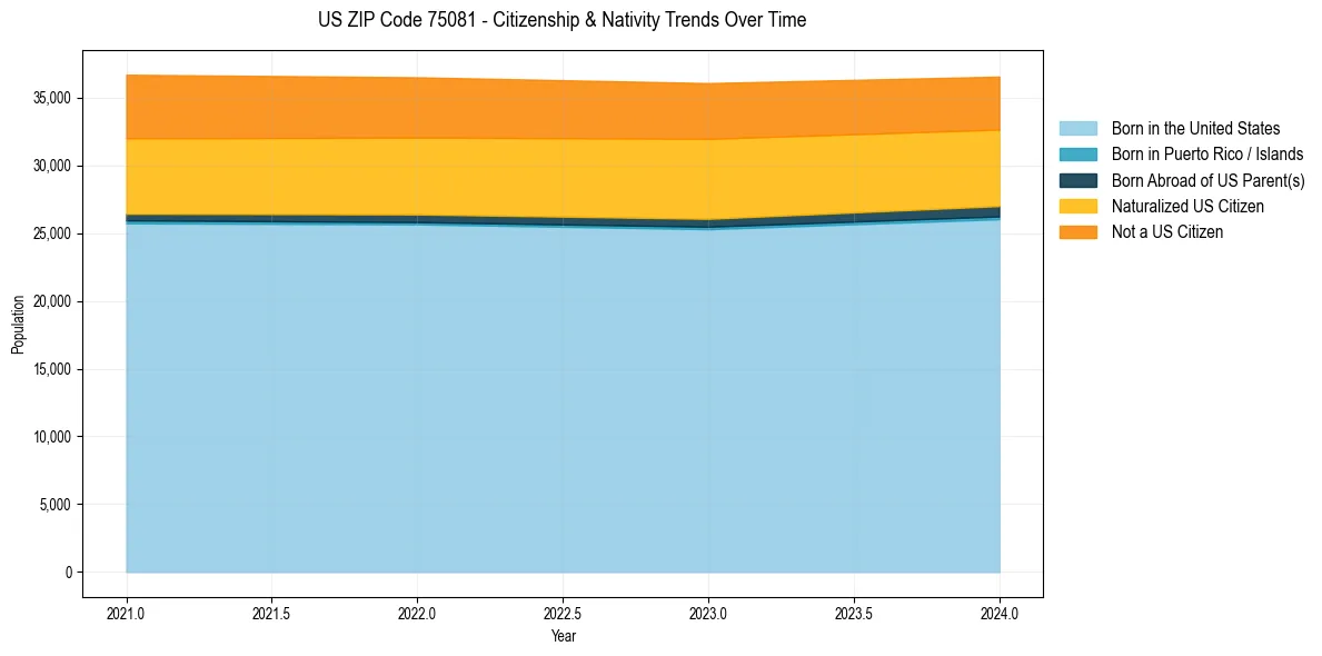 Historical nativity trends for 