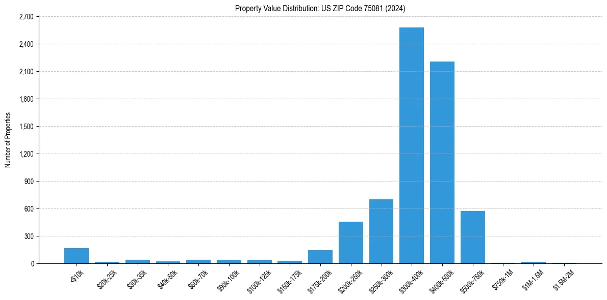 Value Distribution for 