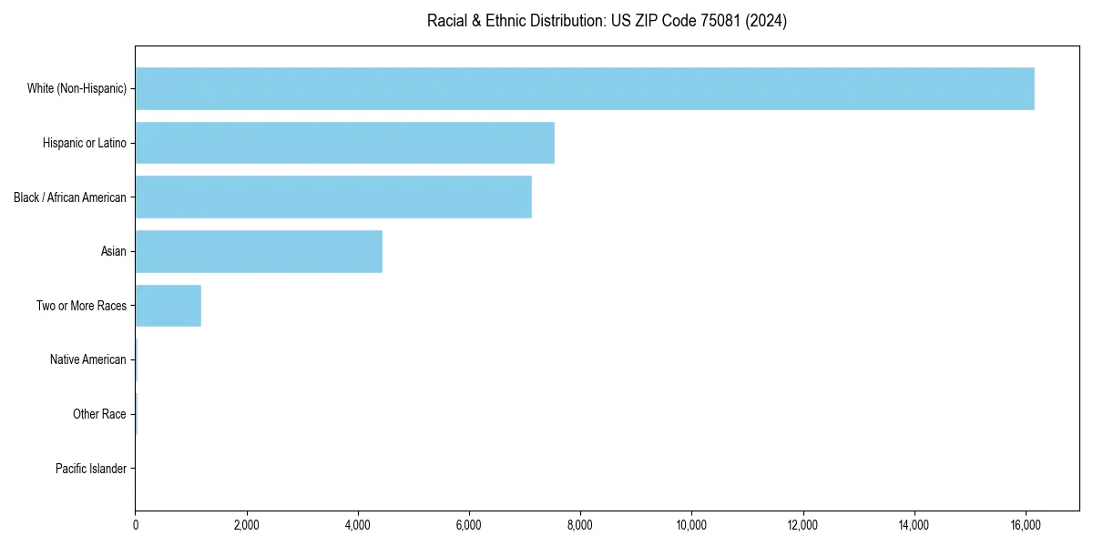 Bar chart showing racial distribution in  for 2024