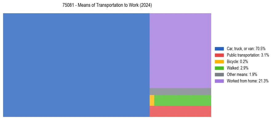 Commute modes in US ZIP Code 75081