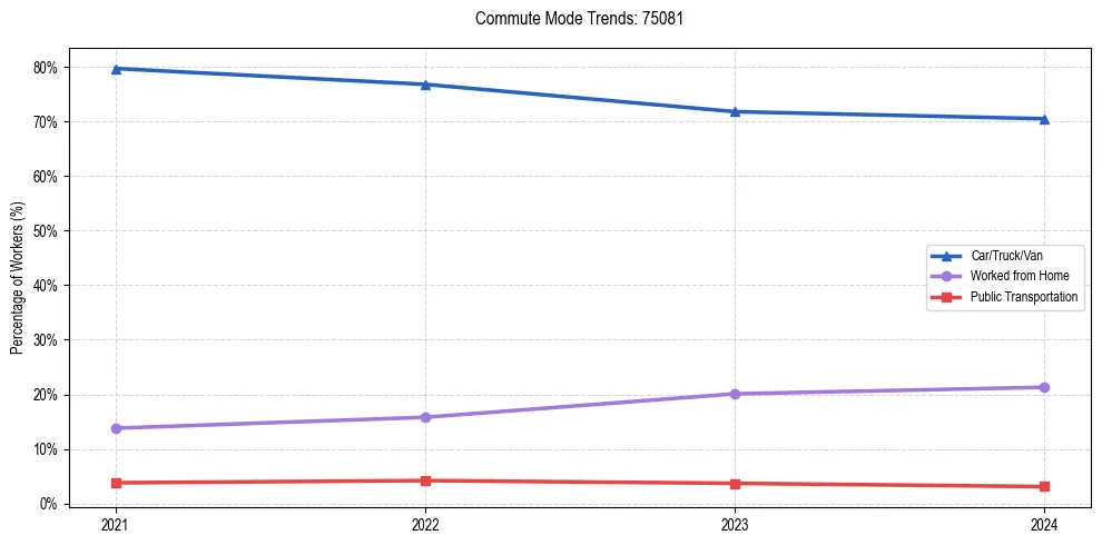 Transportation trends in US ZIP Code 75081