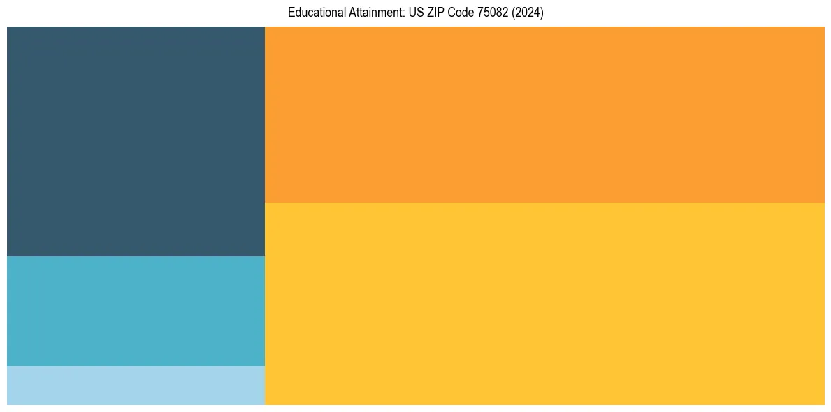 Education Treemap for  in 2024