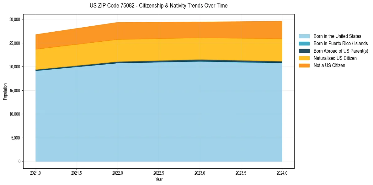 Historical nativity trends for 