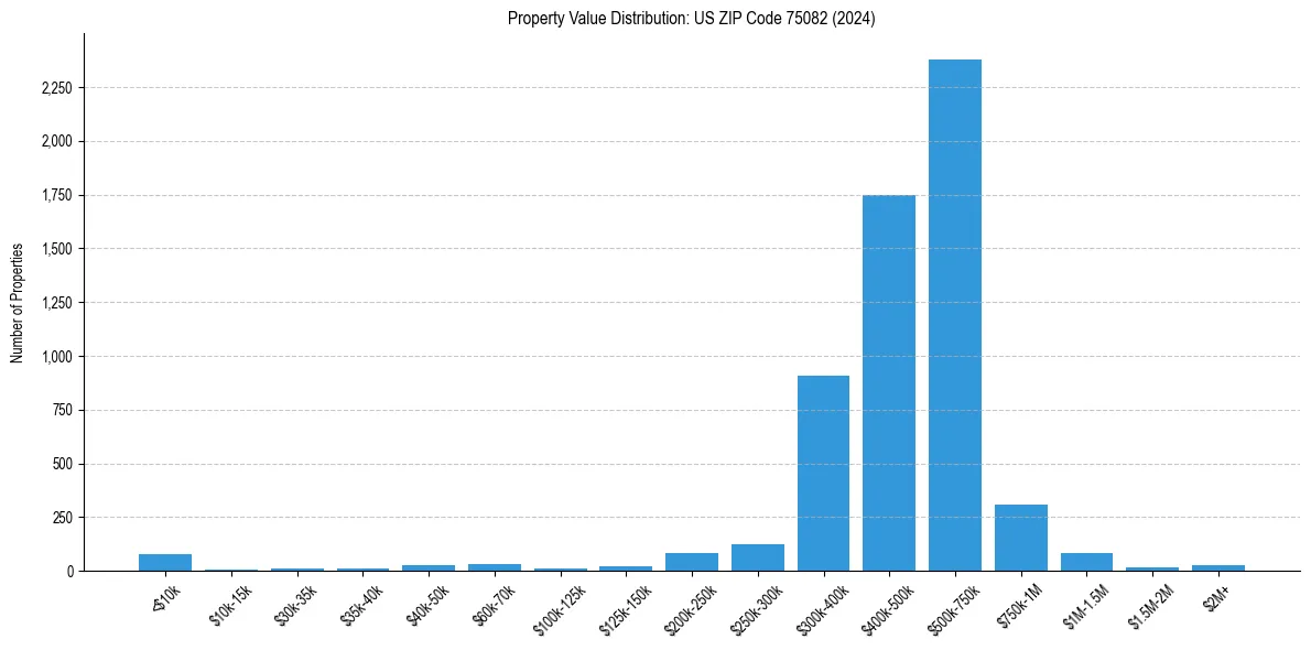 Value Distribution for 