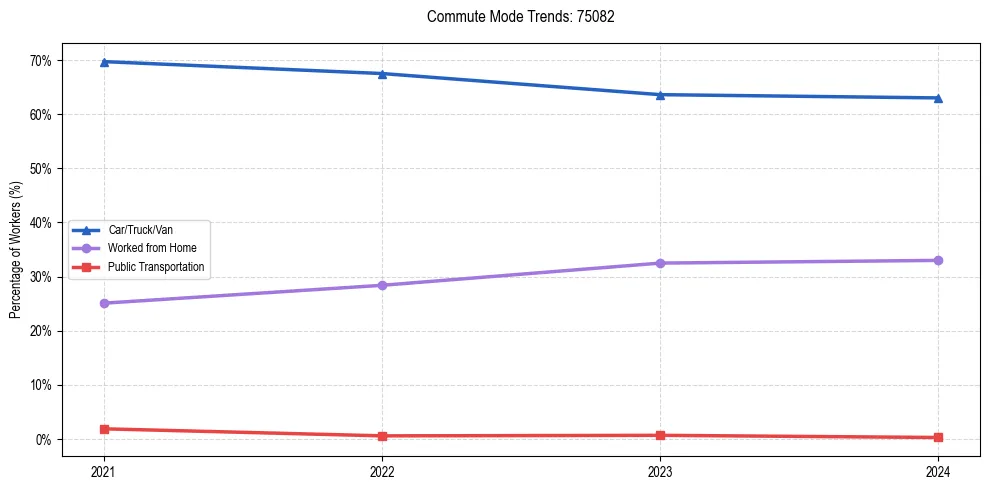 Transportation trends in US ZIP Code 75082