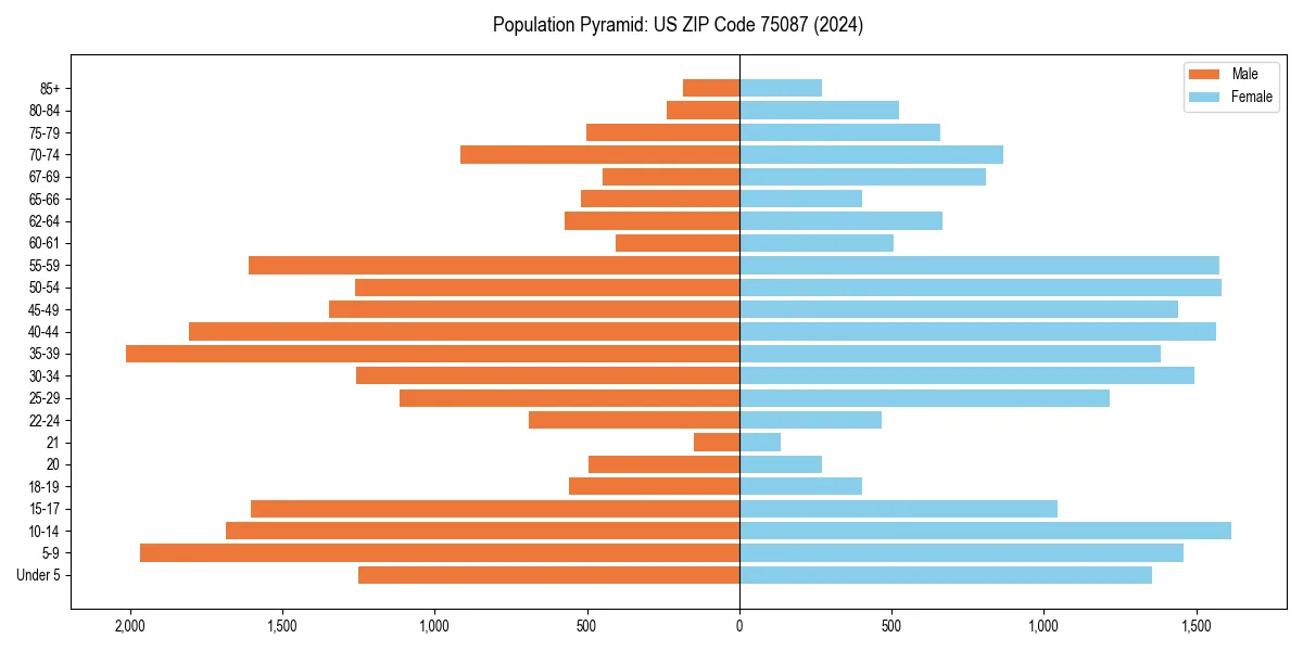 Population pyramid for 
