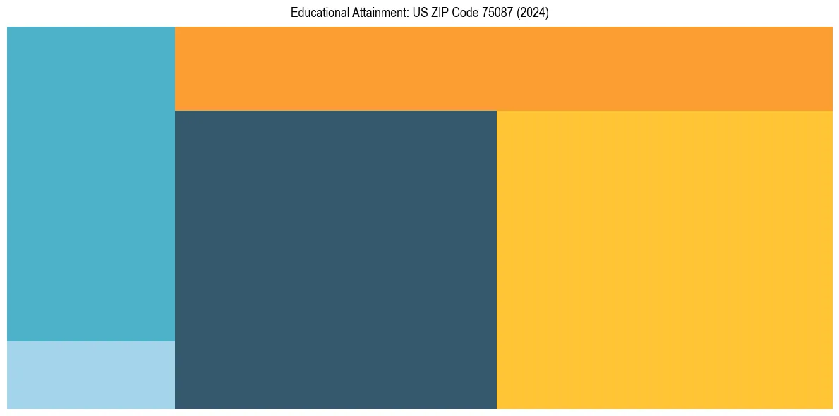 Education Treemap for  in 2024