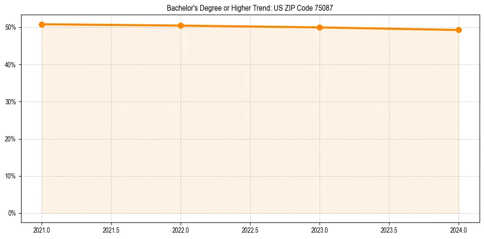Trend chart showing bachelor degree growth in 