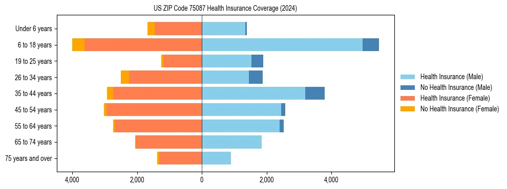 Health insurance pyramid for US ZIP Code 75087