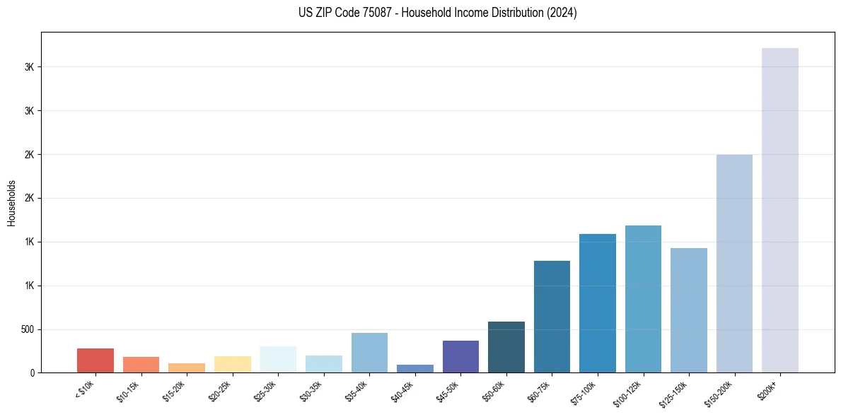 Income Distribution for 