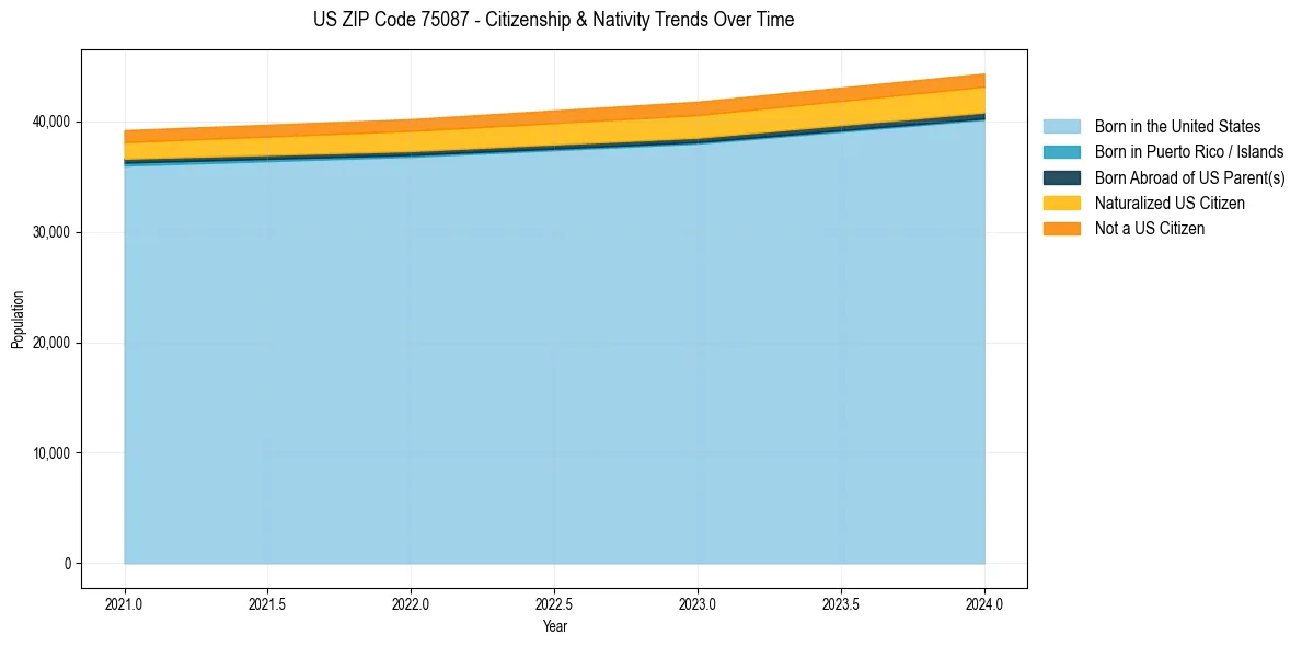 Historical nativity trends for 